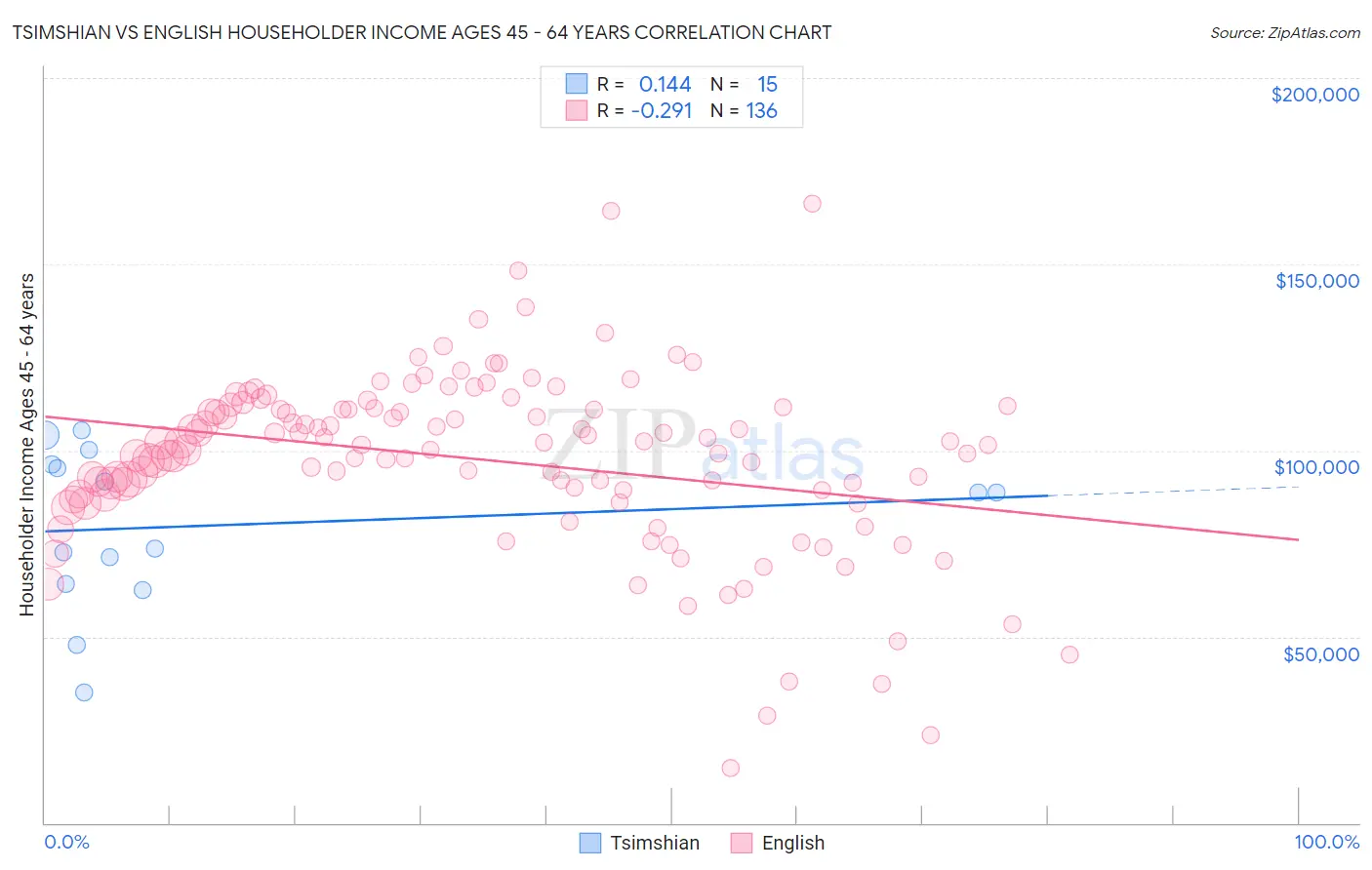 Tsimshian vs English Householder Income Ages 45 - 64 years
