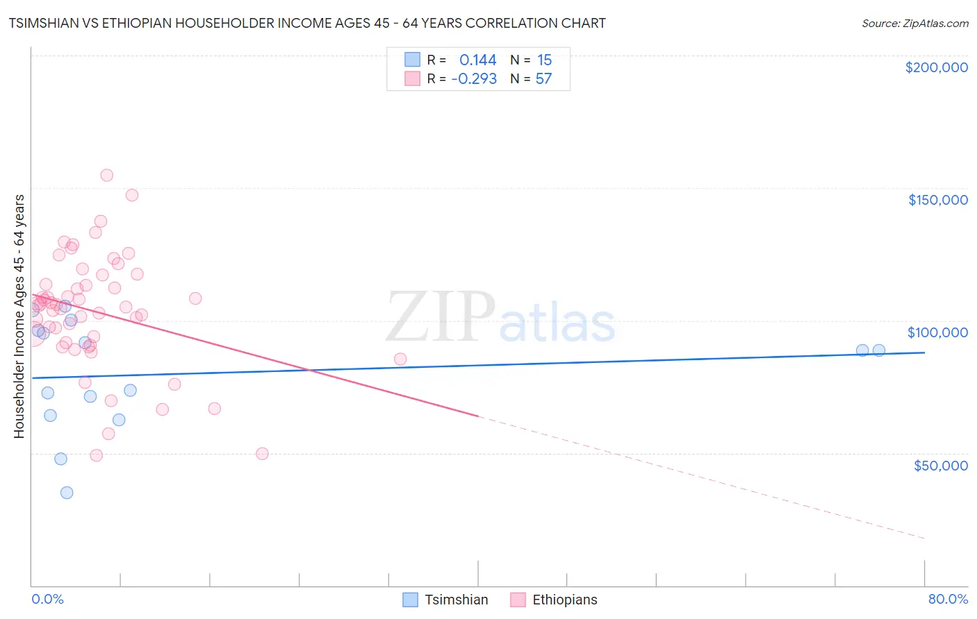 Tsimshian vs Ethiopian Householder Income Ages 45 - 64 years