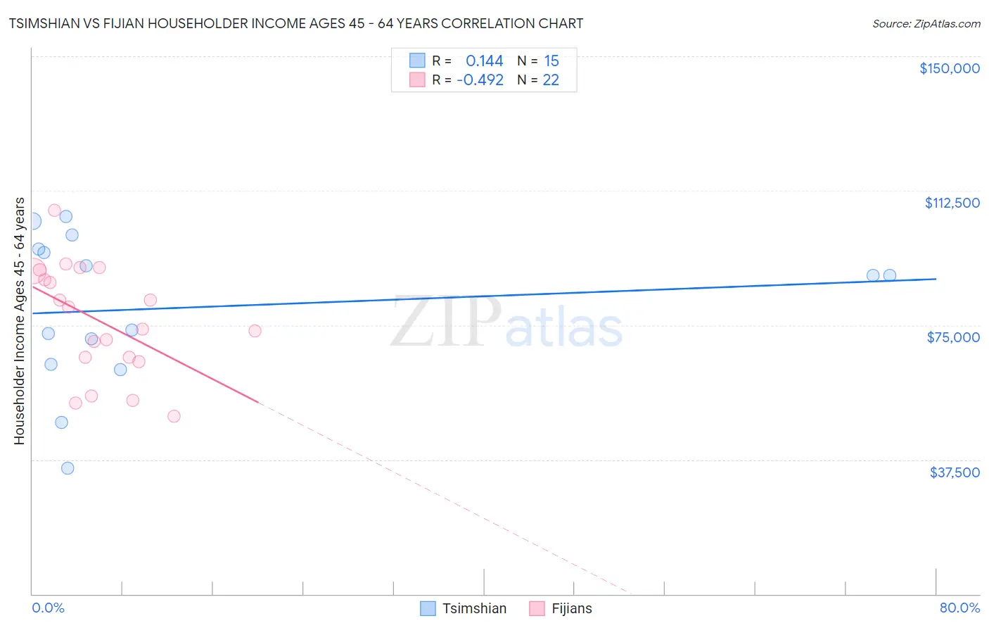 Tsimshian vs Fijian Householder Income Ages 45 - 64 years