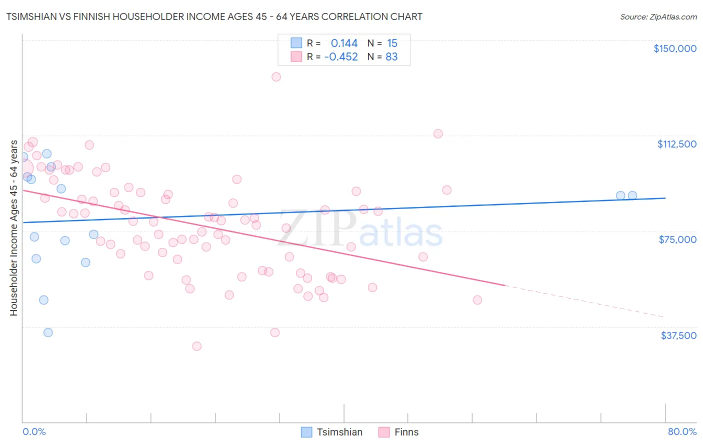 Tsimshian vs Finnish Householder Income Ages 45 - 64 years