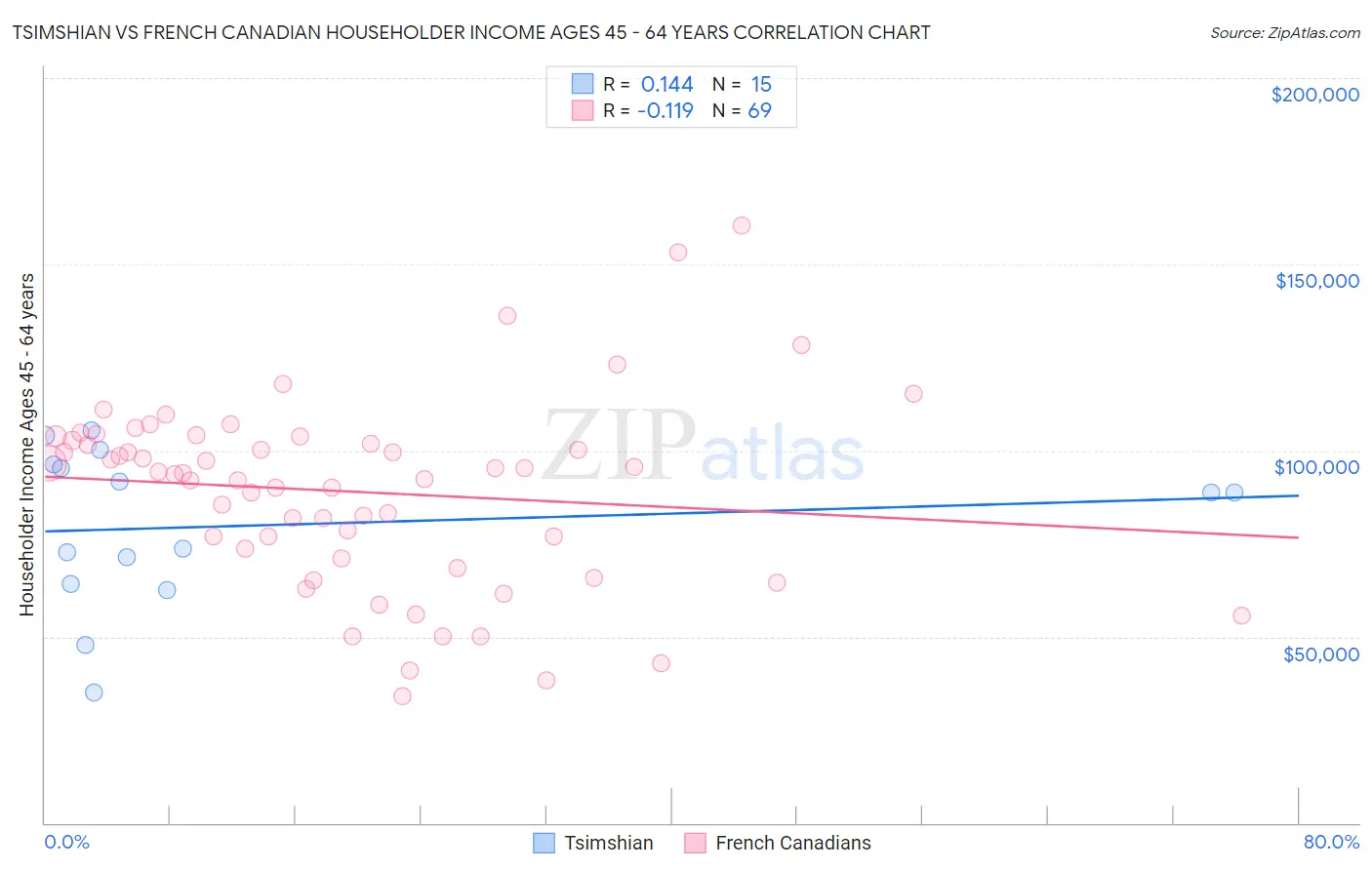 Tsimshian vs French Canadian Householder Income Ages 45 - 64 years