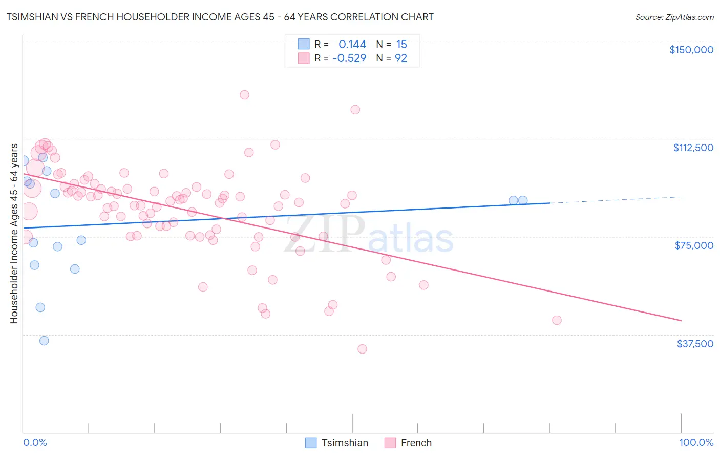 Tsimshian vs French Householder Income Ages 45 - 64 years