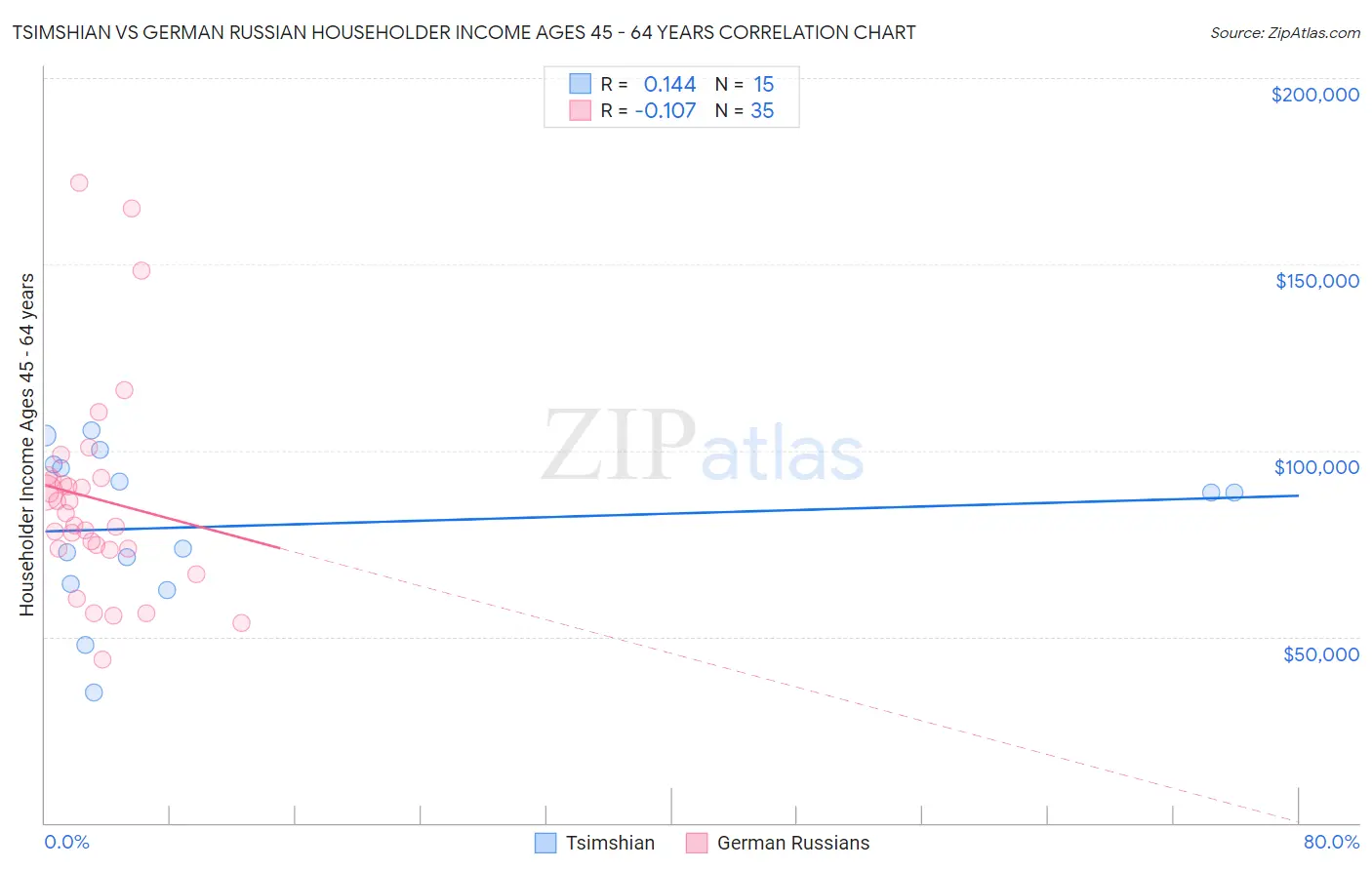 Tsimshian vs German Russian Householder Income Ages 45 - 64 years