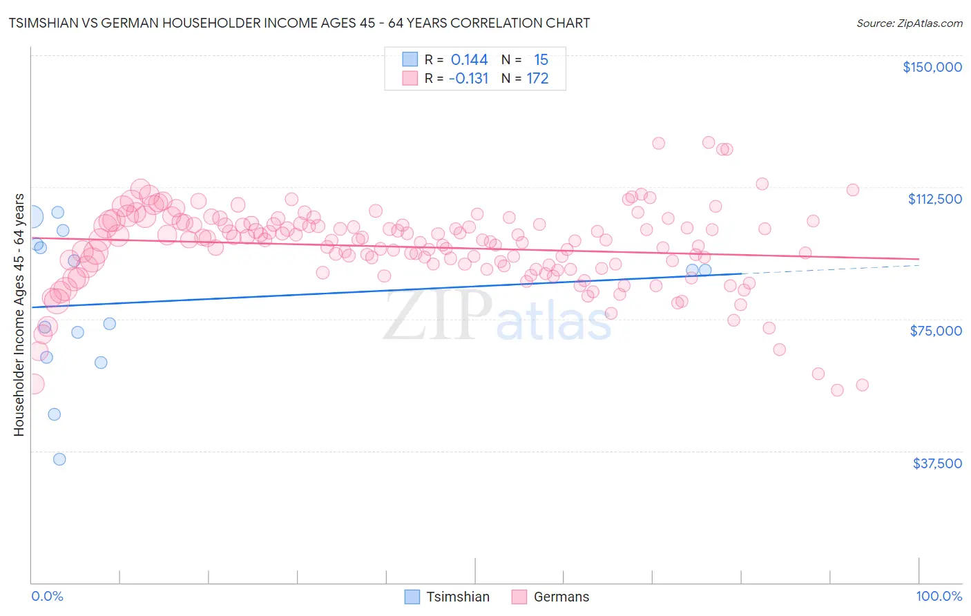 Tsimshian vs German Householder Income Ages 45 - 64 years