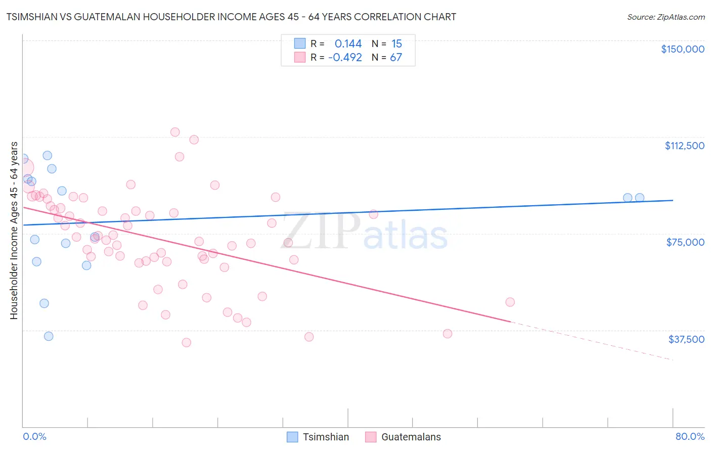 Tsimshian vs Guatemalan Householder Income Ages 45 - 64 years