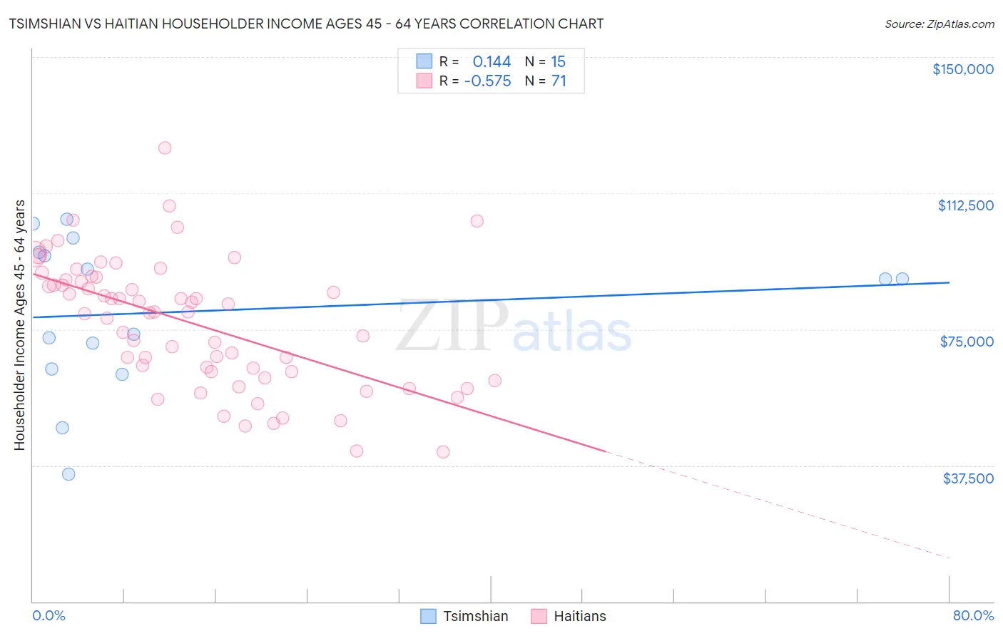 Tsimshian vs Haitian Householder Income Ages 45 - 64 years
