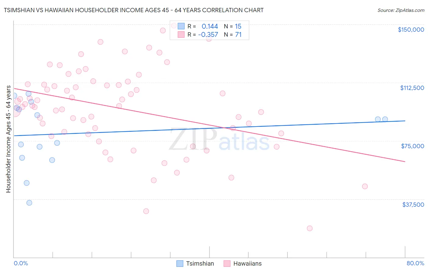 Tsimshian vs Hawaiian Householder Income Ages 45 - 64 years