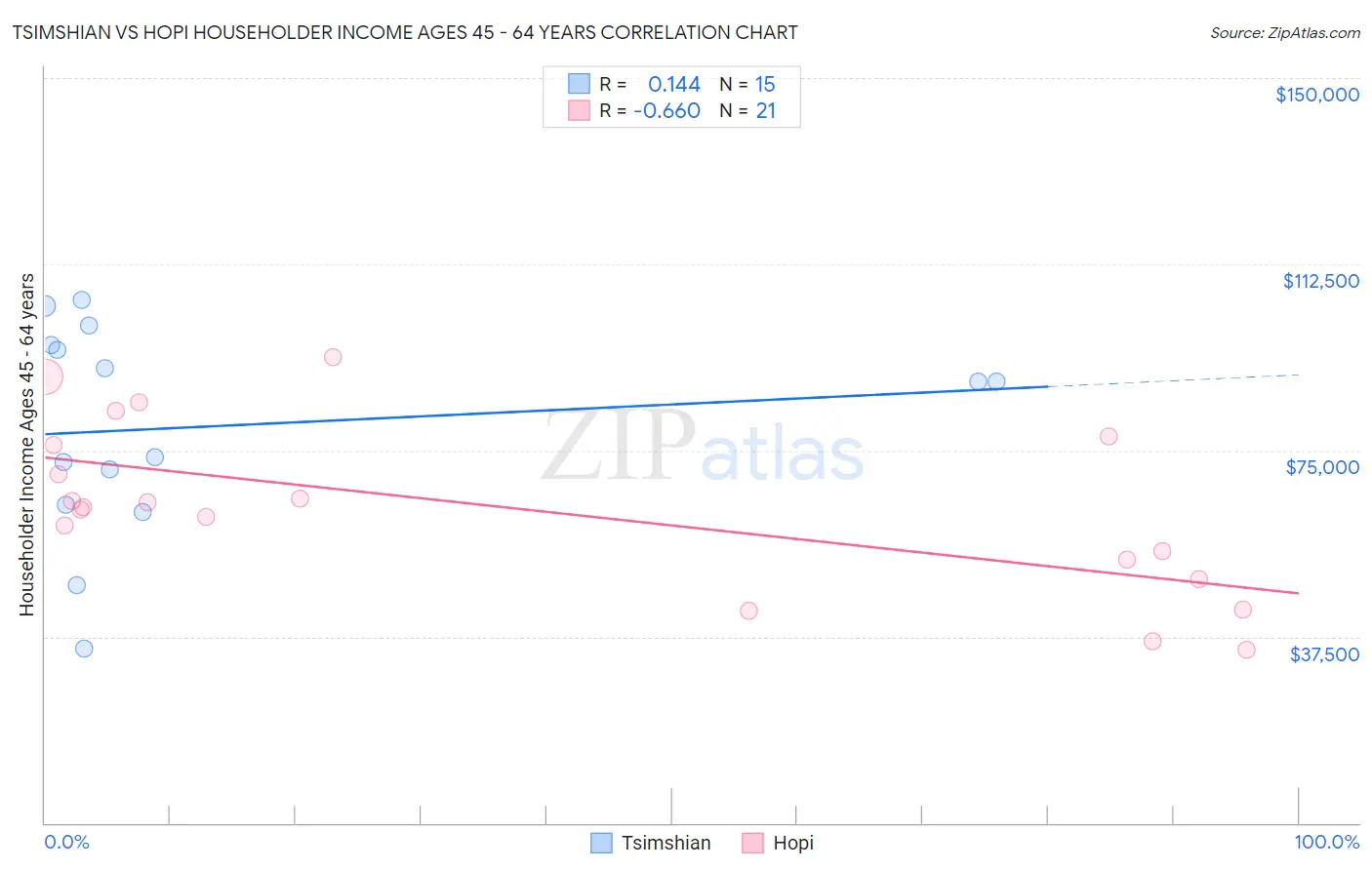 Tsimshian vs Hopi Householder Income Ages 45 - 64 years