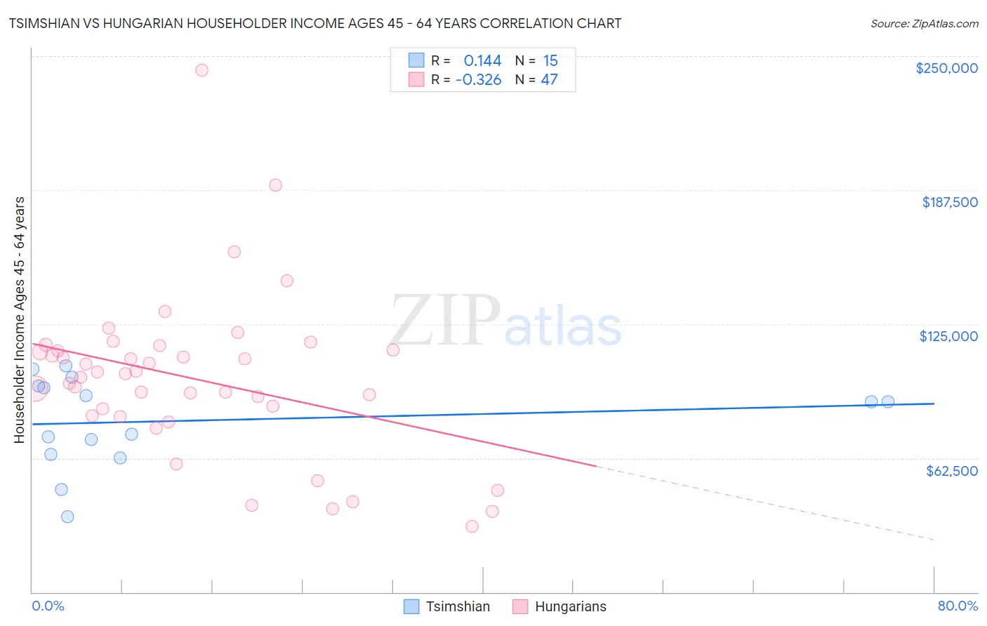 Tsimshian vs Hungarian Householder Income Ages 45 - 64 years