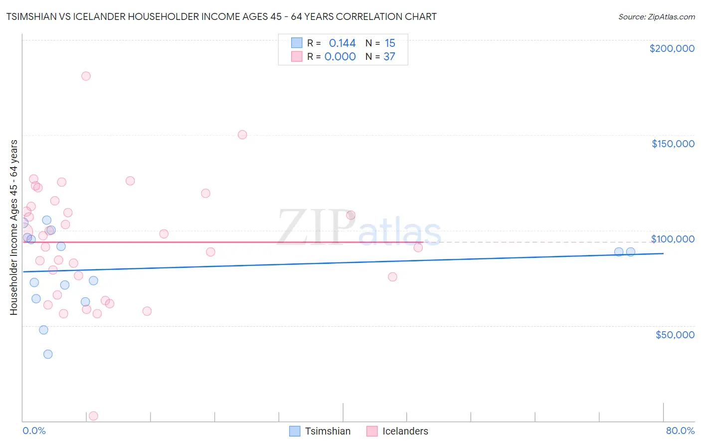 Tsimshian vs Icelander Householder Income Ages 45 - 64 years