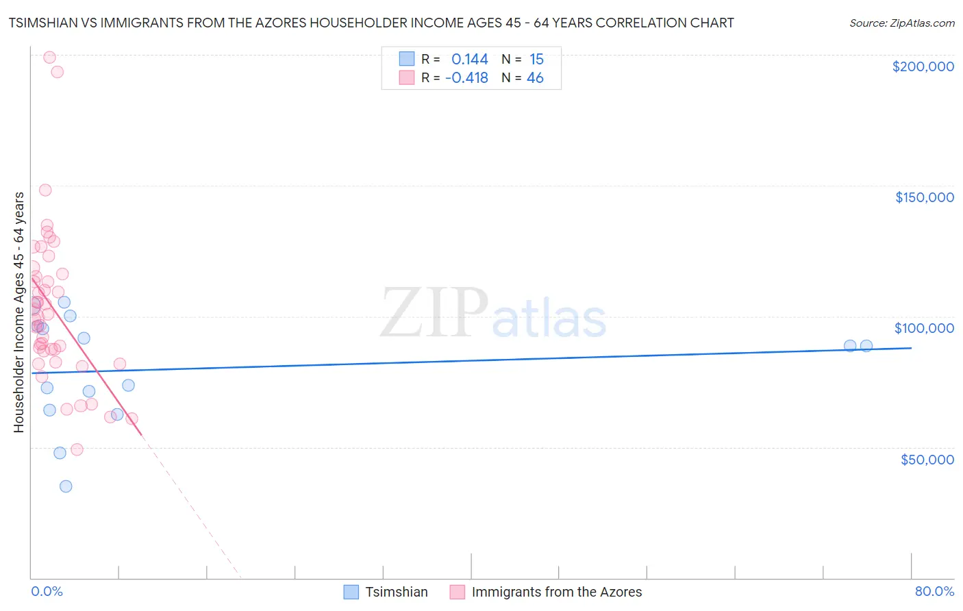 Tsimshian vs Immigrants from the Azores Householder Income Ages 45 - 64 years