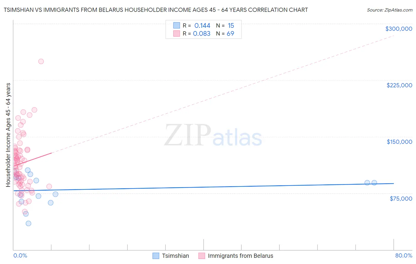Tsimshian vs Immigrants from Belarus Householder Income Ages 45 - 64 years
