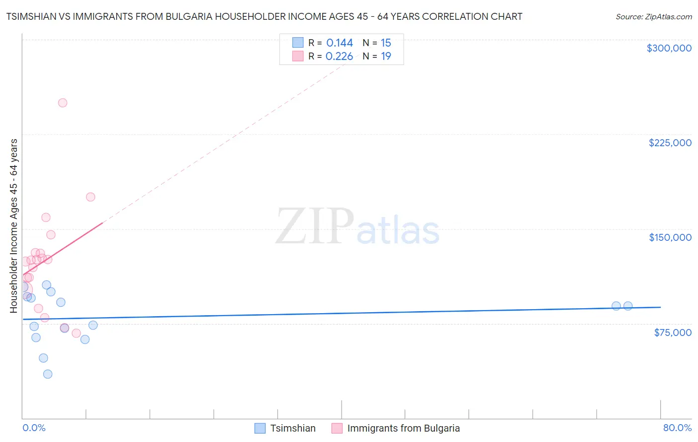 Tsimshian vs Immigrants from Bulgaria Householder Income Ages 45 - 64 years