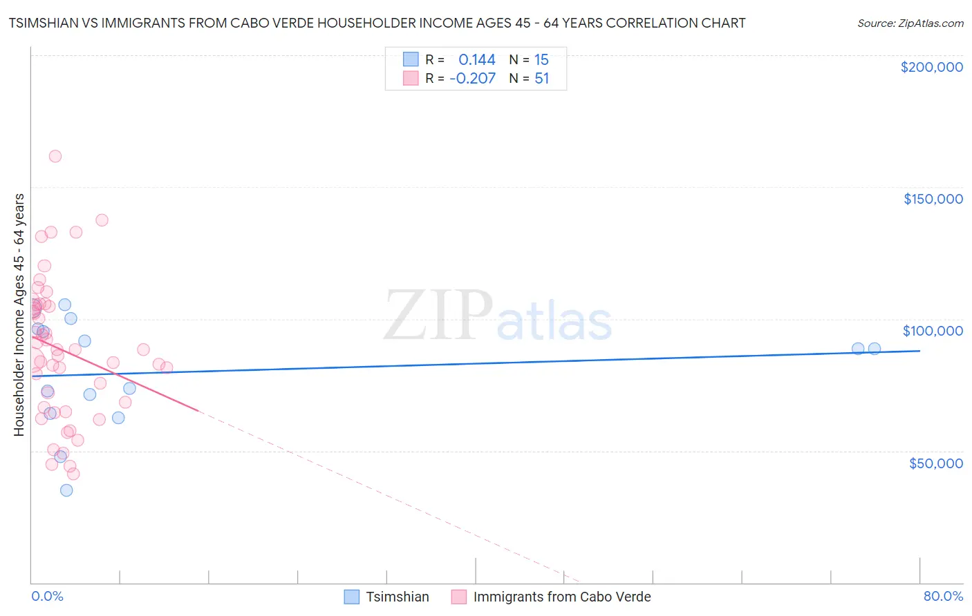 Tsimshian vs Immigrants from Cabo Verde Householder Income Ages 45 - 64 years