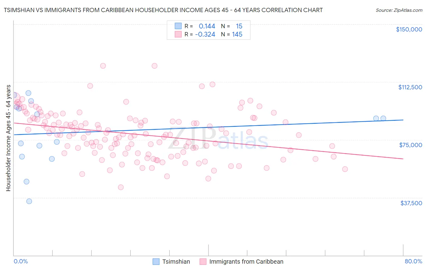 Tsimshian vs Immigrants from Caribbean Householder Income Ages 45 - 64 years
