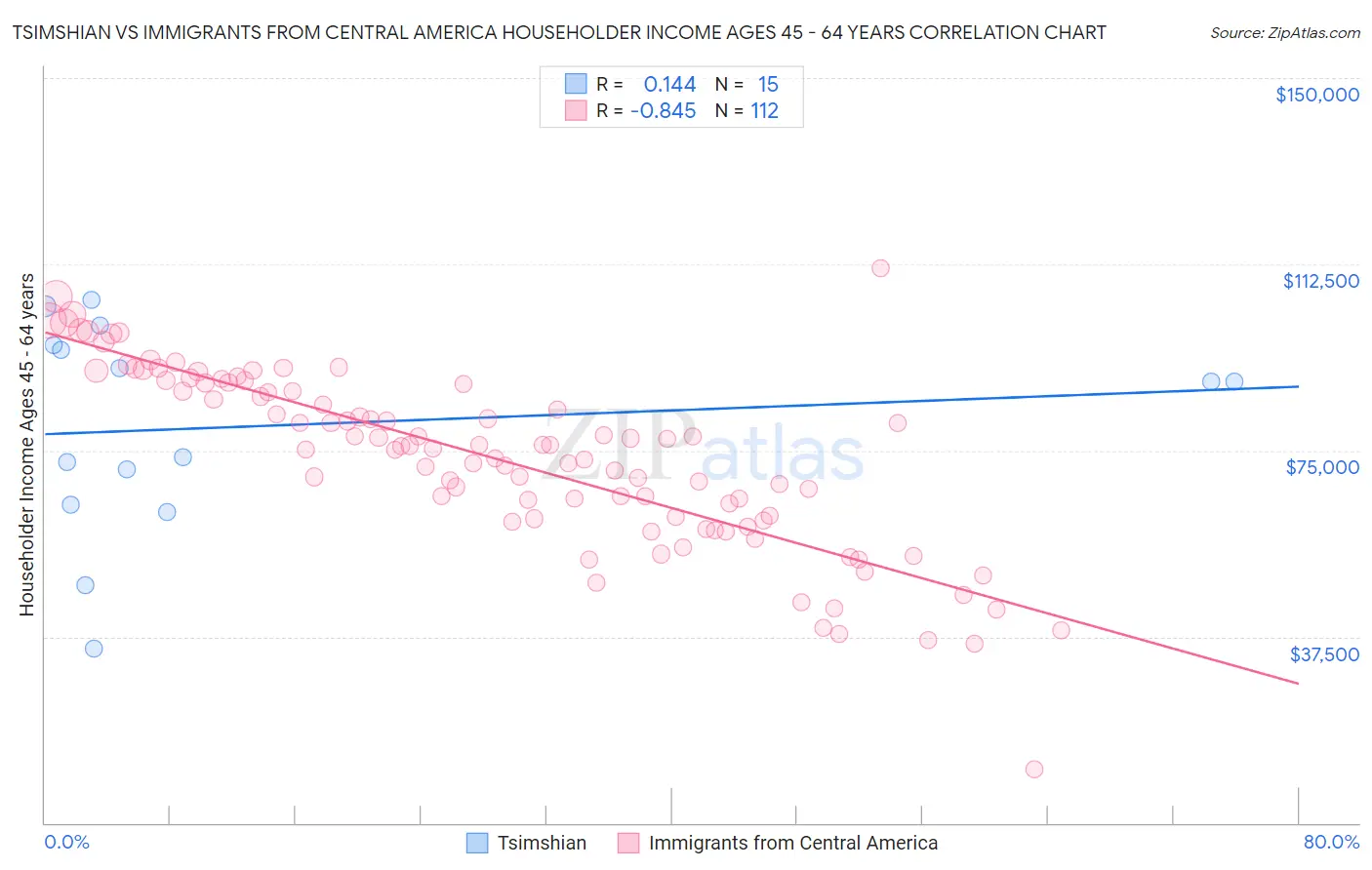 Tsimshian vs Immigrants from Central America Householder Income Ages 45 - 64 years