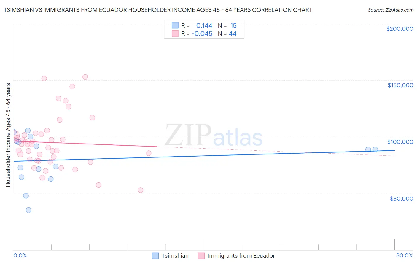Tsimshian vs Immigrants from Ecuador Householder Income Ages 45 - 64 years
