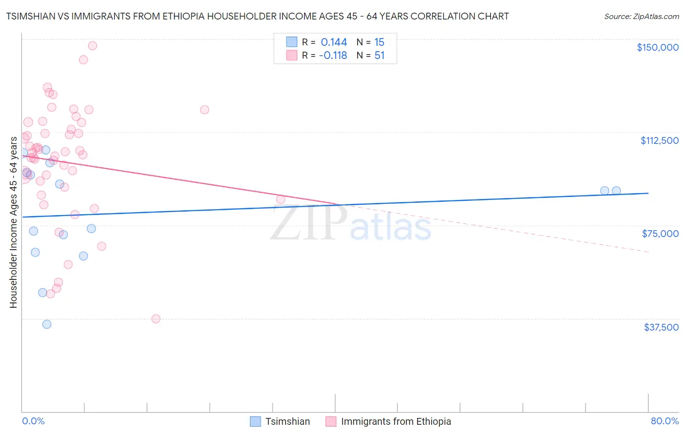 Tsimshian vs Immigrants from Ethiopia Householder Income Ages 45 - 64 years