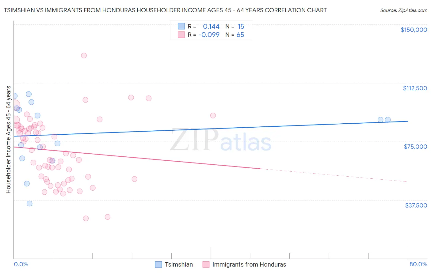 Tsimshian vs Immigrants from Honduras Householder Income Ages 45 - 64 years