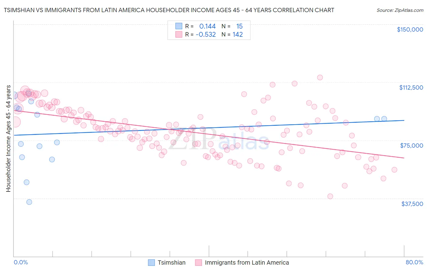 Tsimshian vs Immigrants from Latin America Householder Income Ages 45 - 64 years