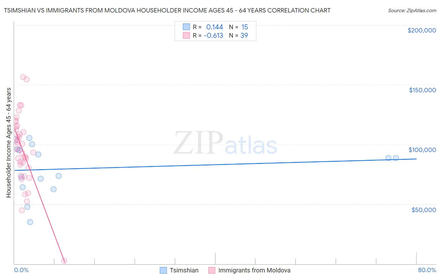 Tsimshian vs Immigrants from Moldova Householder Income Ages 45 - 64 years