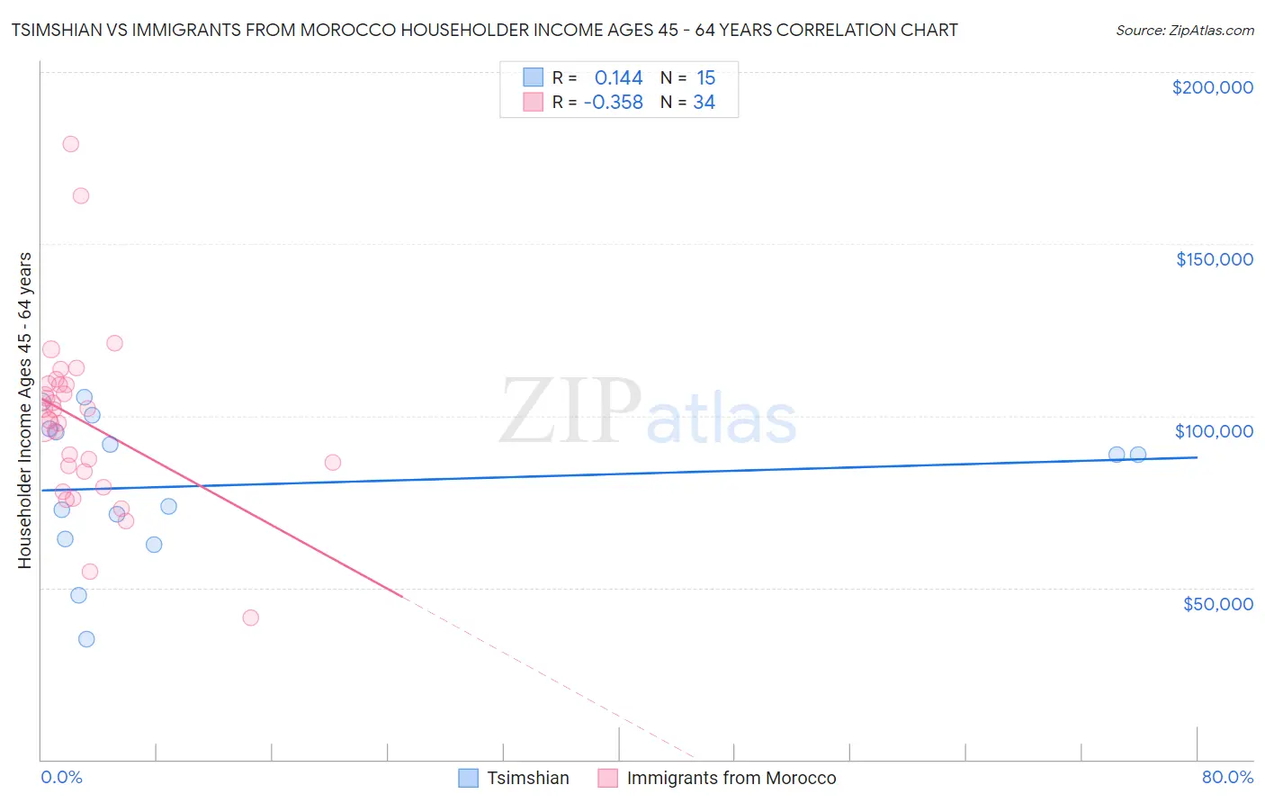 Tsimshian vs Immigrants from Morocco Householder Income Ages 45 - 64 years