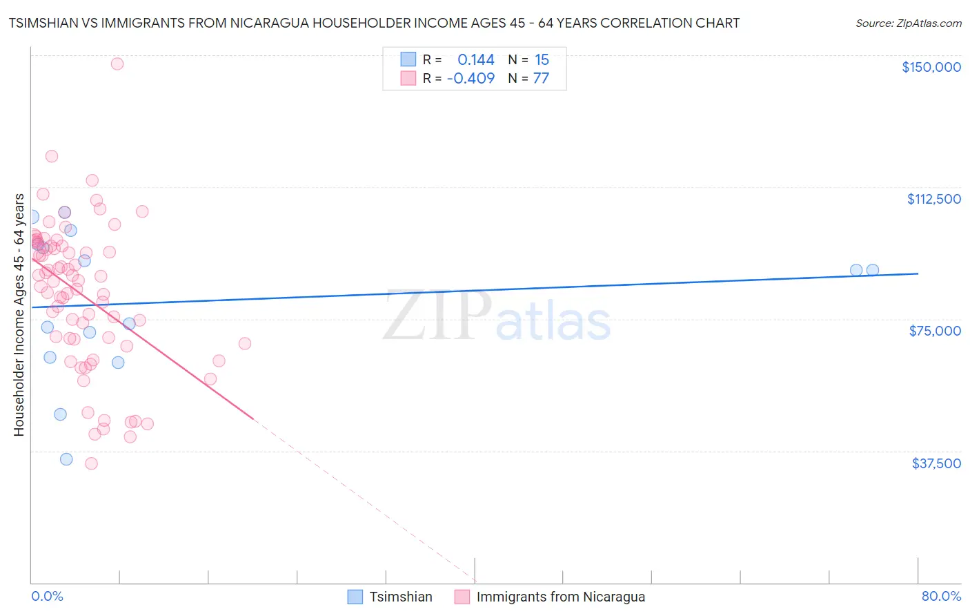 Tsimshian vs Immigrants from Nicaragua Householder Income Ages 45 - 64 years