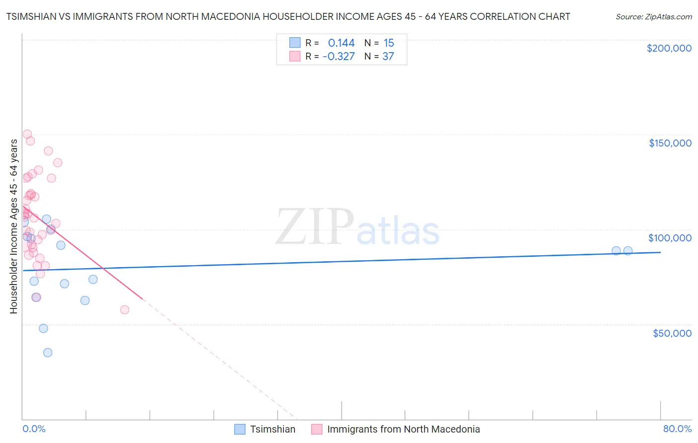 Tsimshian vs Immigrants from North Macedonia Householder Income Ages 45 - 64 years