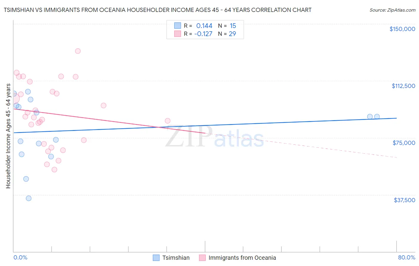 Tsimshian vs Immigrants from Oceania Householder Income Ages 45 - 64 years