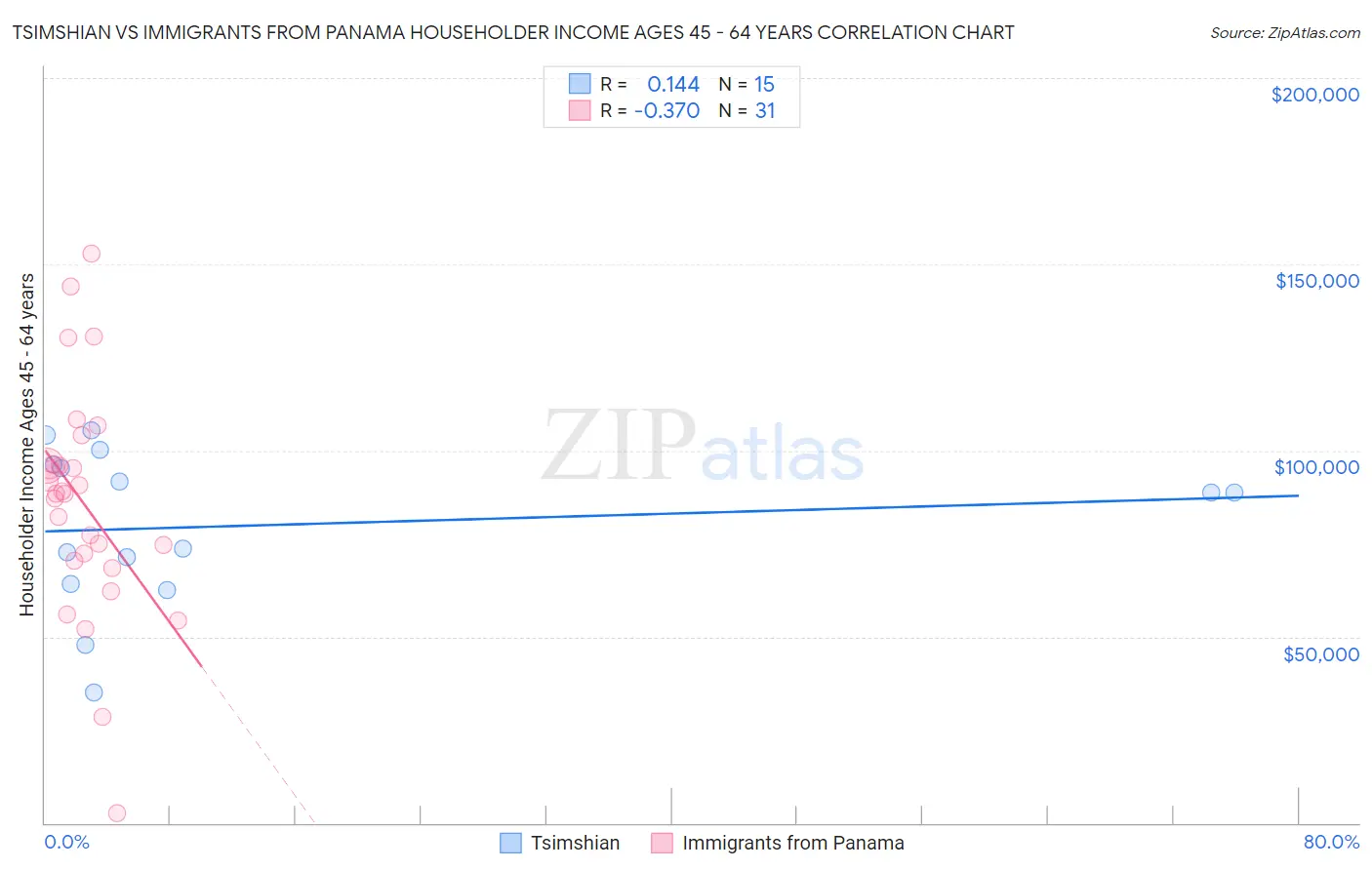 Tsimshian vs Immigrants from Panama Householder Income Ages 45 - 64 years