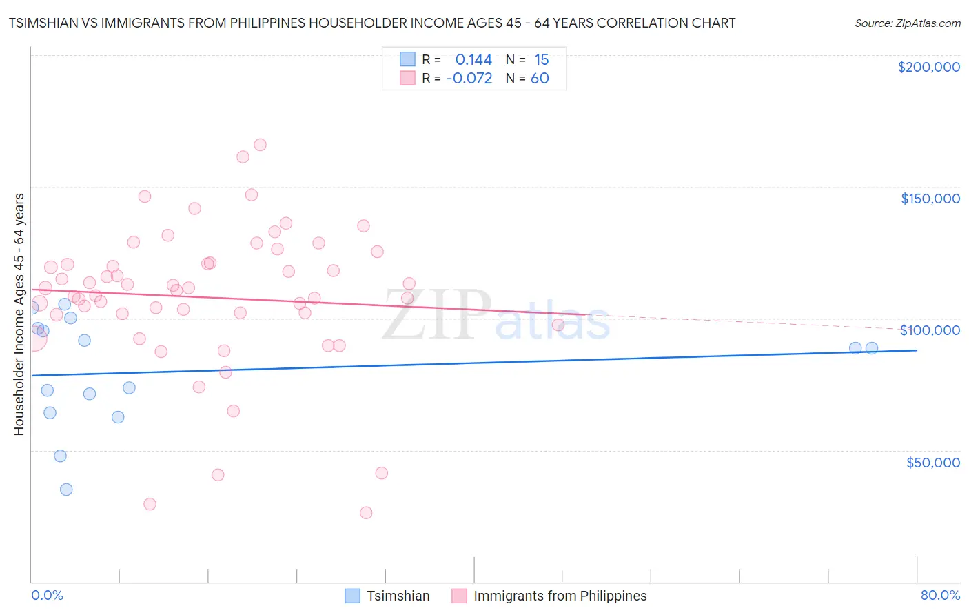 Tsimshian vs Immigrants from Philippines Householder Income Ages 45 - 64 years