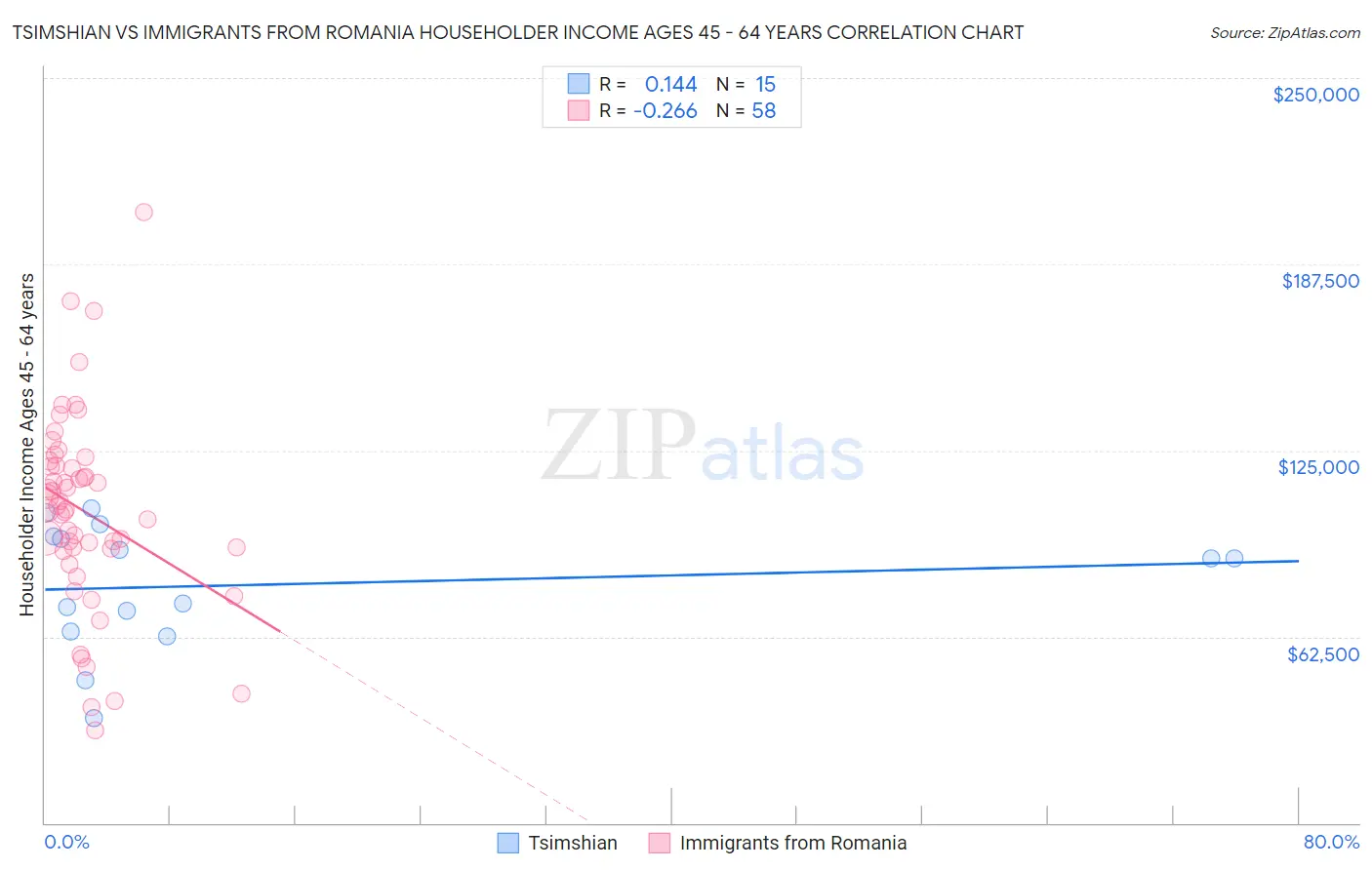 Tsimshian vs Immigrants from Romania Householder Income Ages 45 - 64 years