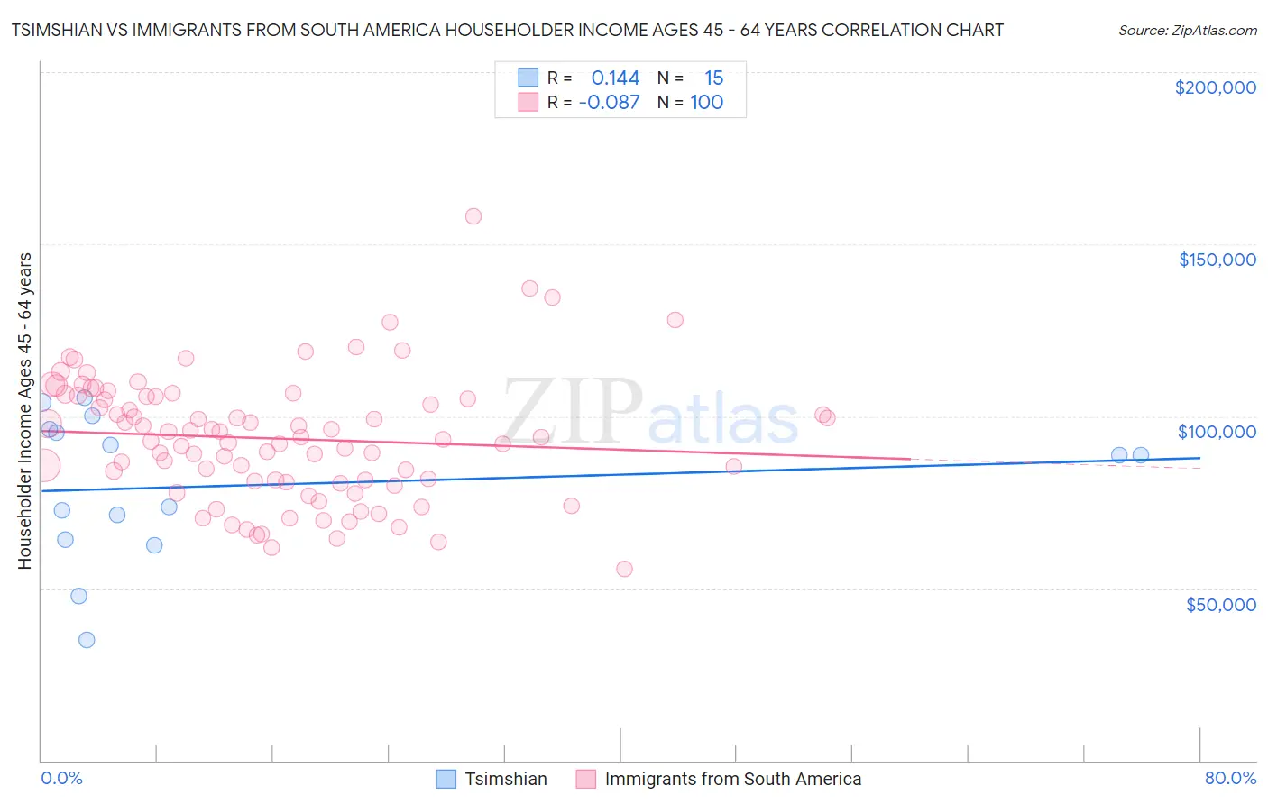 Tsimshian vs Immigrants from South America Householder Income Ages 45 - 64 years