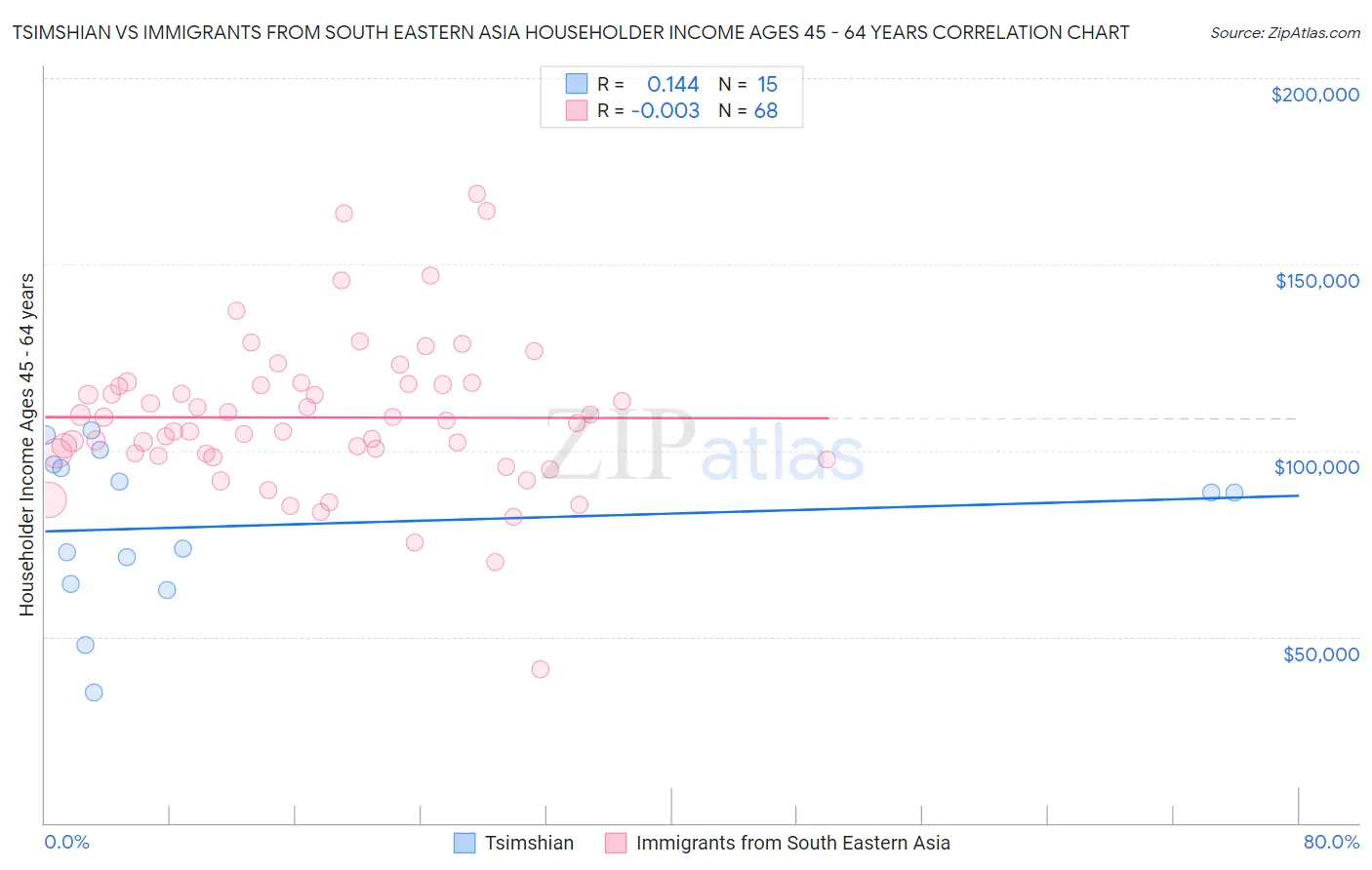 Tsimshian vs Immigrants from South Eastern Asia Householder Income Ages 45 - 64 years