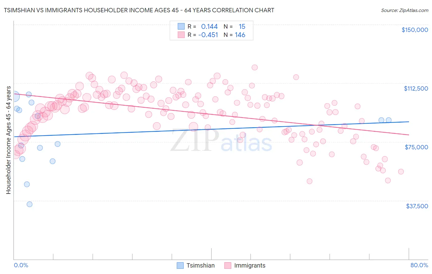 Tsimshian vs Immigrants Householder Income Ages 45 - 64 years