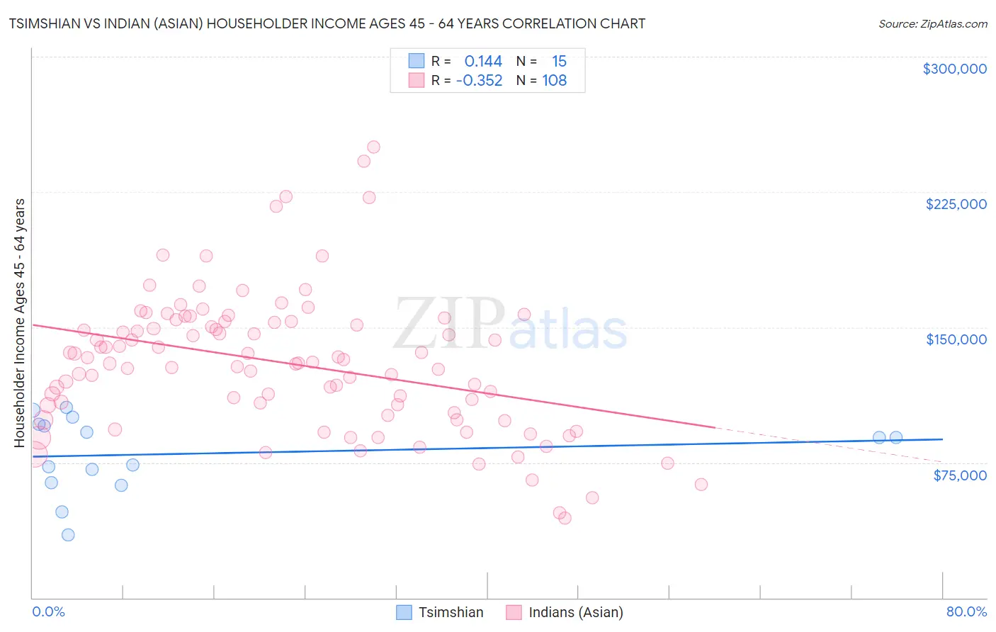 Tsimshian vs Indian (Asian) Householder Income Ages 45 - 64 years