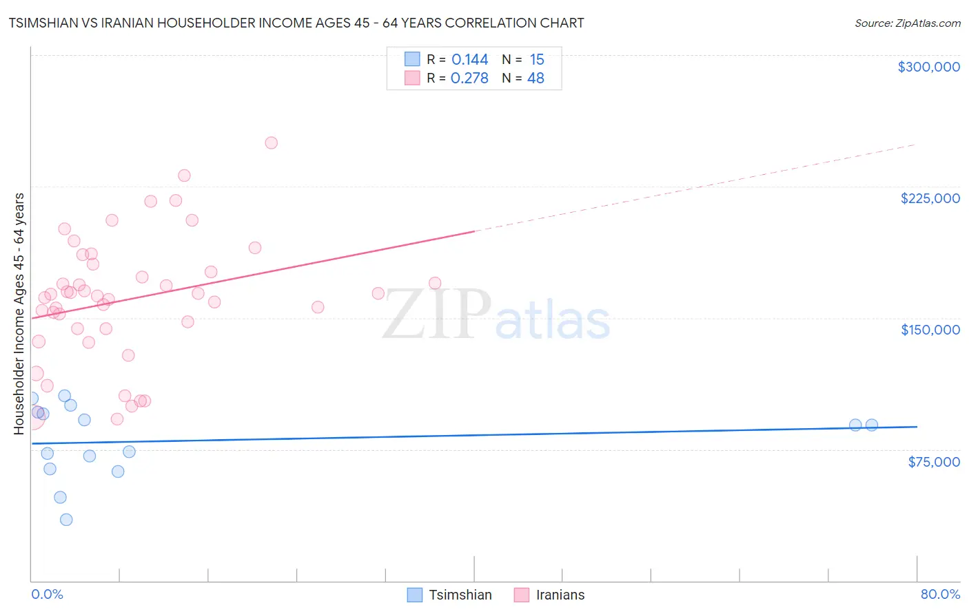 Tsimshian vs Iranian Householder Income Ages 45 - 64 years
