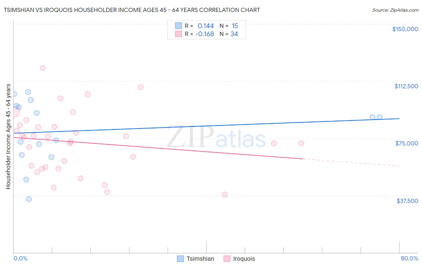 Tsimshian vs Iroquois Householder Income Ages 45 - 64 years