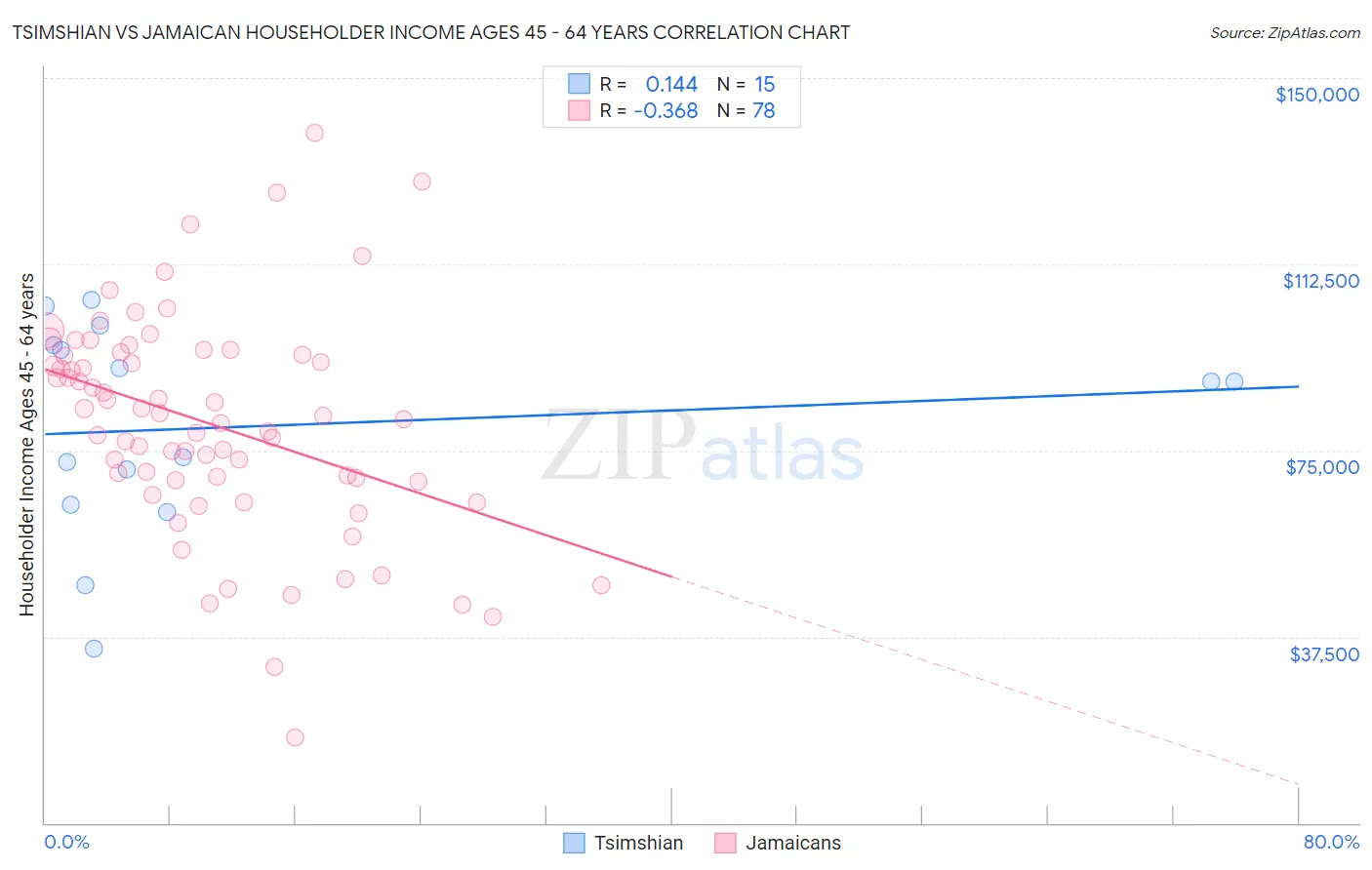 Tsimshian vs Jamaican Householder Income Ages 45 - 64 years