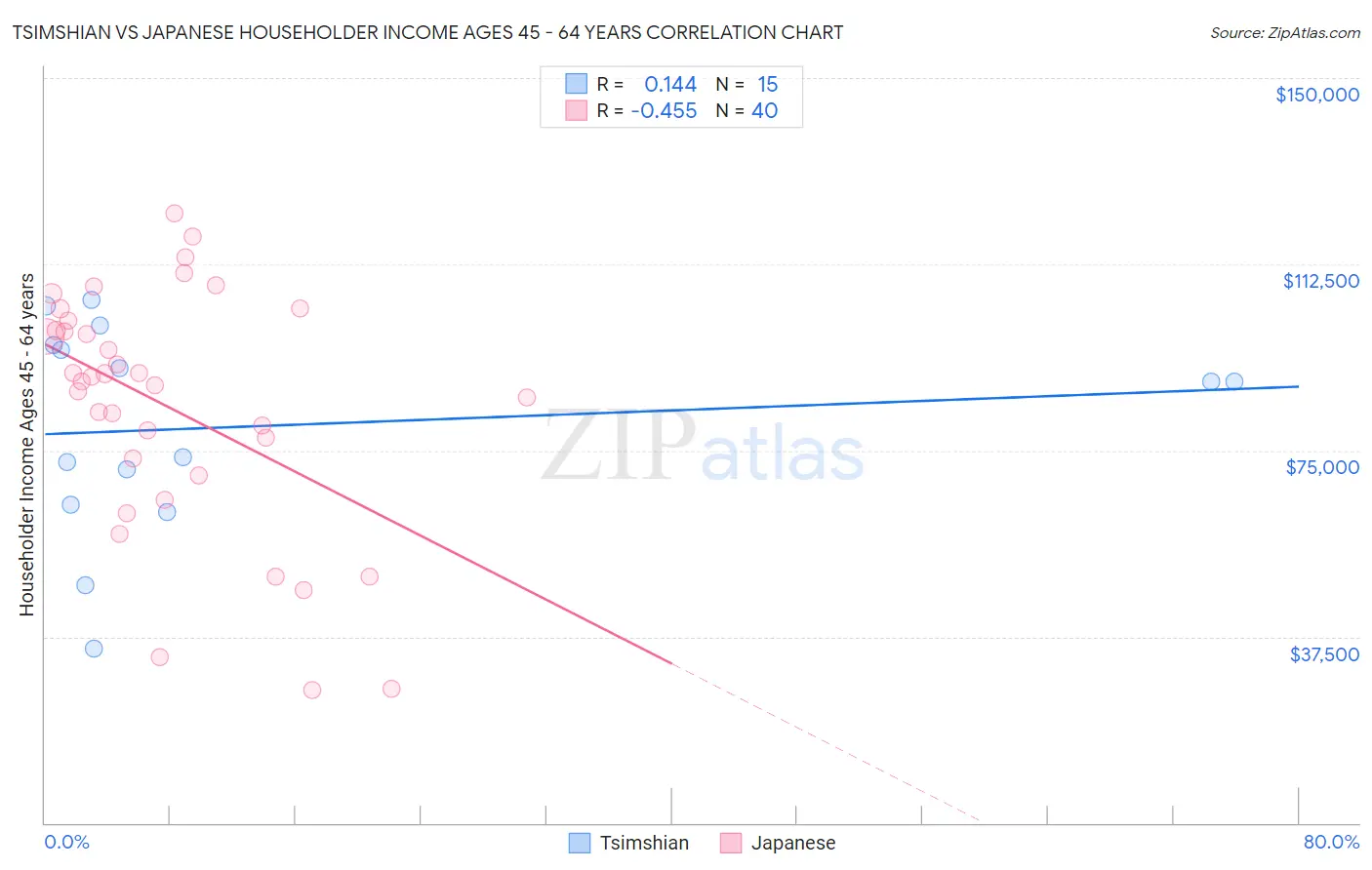 Tsimshian vs Japanese Householder Income Ages 45 - 64 years