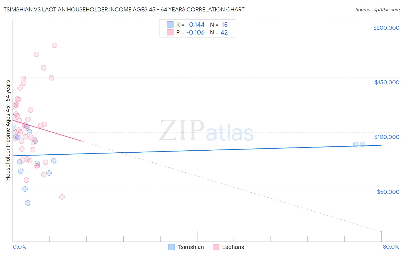 Tsimshian vs Laotian Householder Income Ages 45 - 64 years