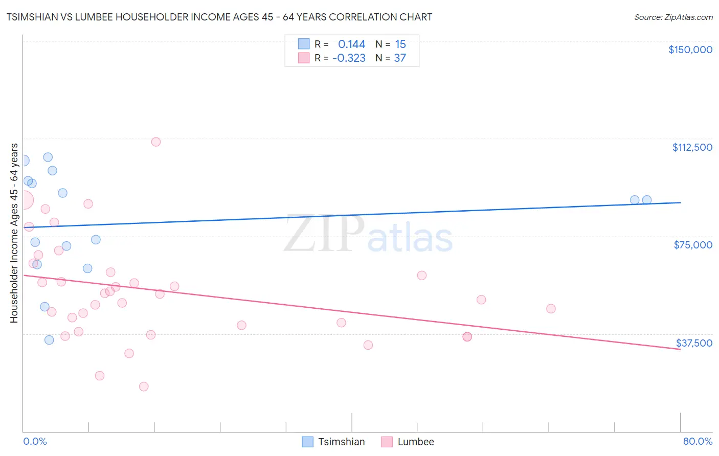 Tsimshian vs Lumbee Householder Income Ages 45 - 64 years