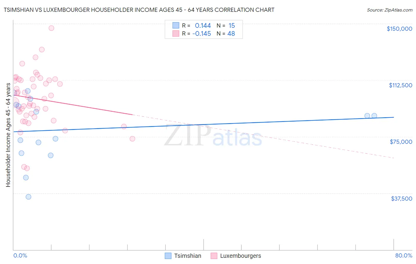 Tsimshian vs Luxembourger Householder Income Ages 45 - 64 years