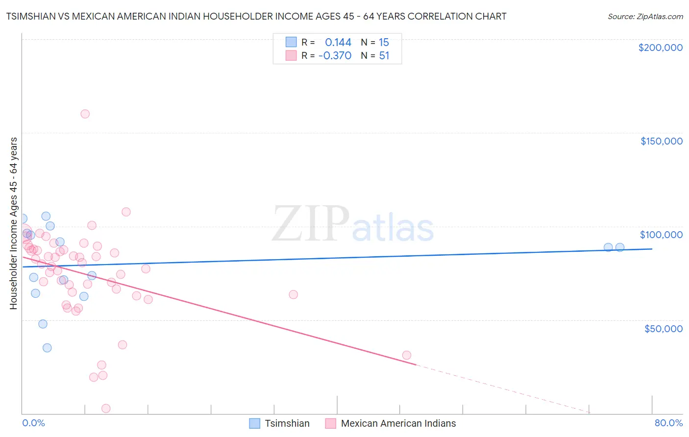 Tsimshian vs Mexican American Indian Householder Income Ages 45 - 64 years