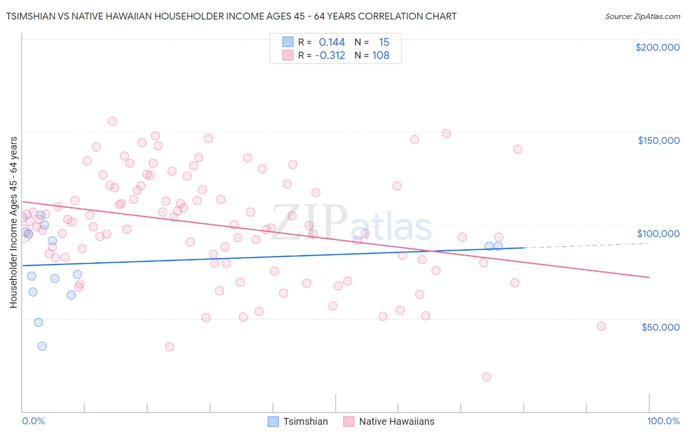 Tsimshian vs Native Hawaiian Householder Income Ages 45 - 64 years