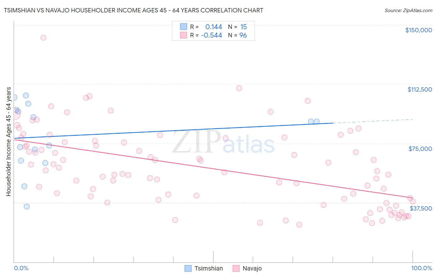 Tsimshian vs Navajo Householder Income Ages 45 - 64 years