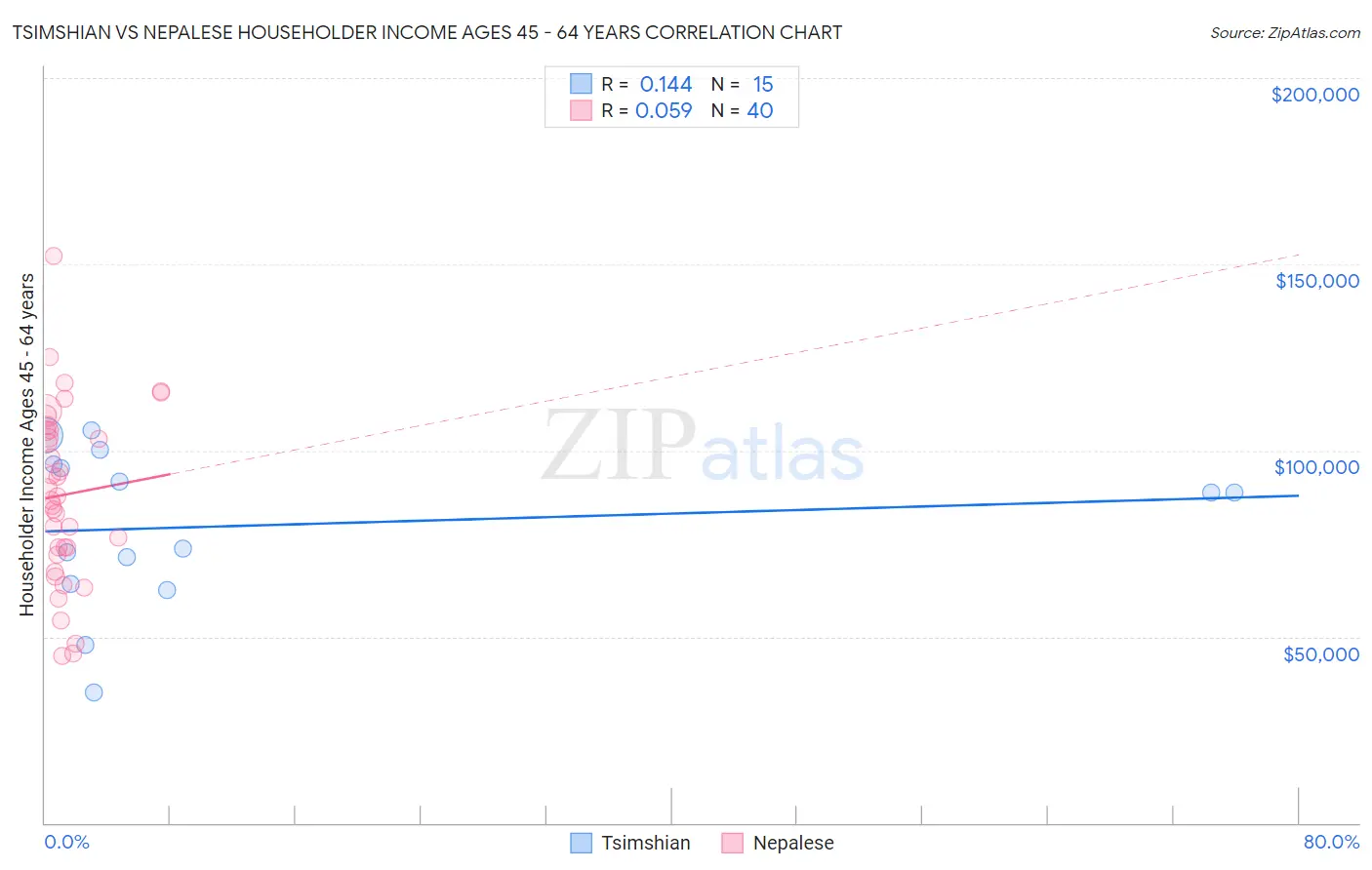 Tsimshian vs Nepalese Householder Income Ages 45 - 64 years