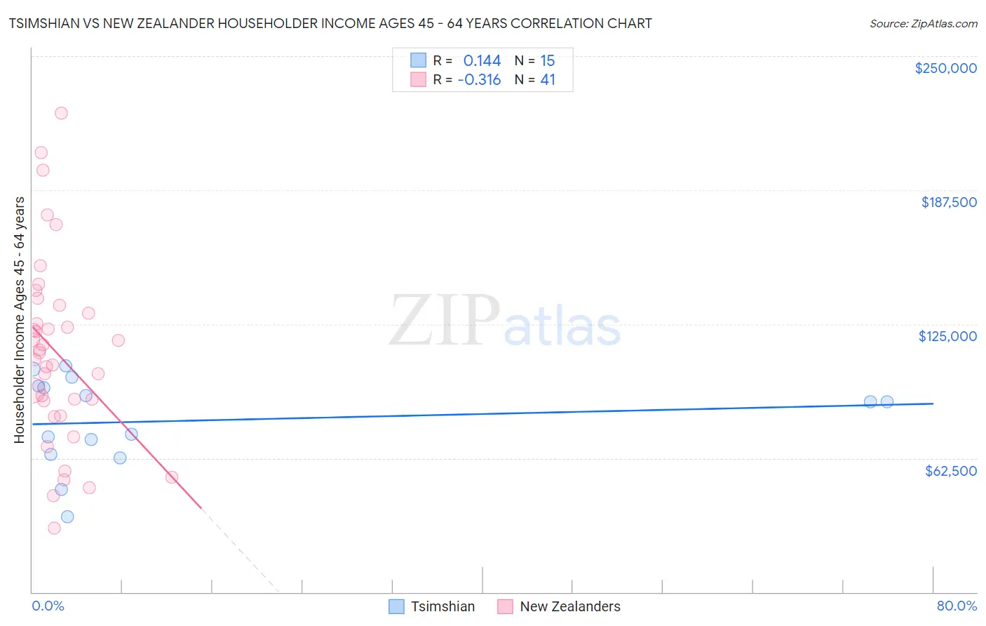 Tsimshian vs New Zealander Householder Income Ages 45 - 64 years