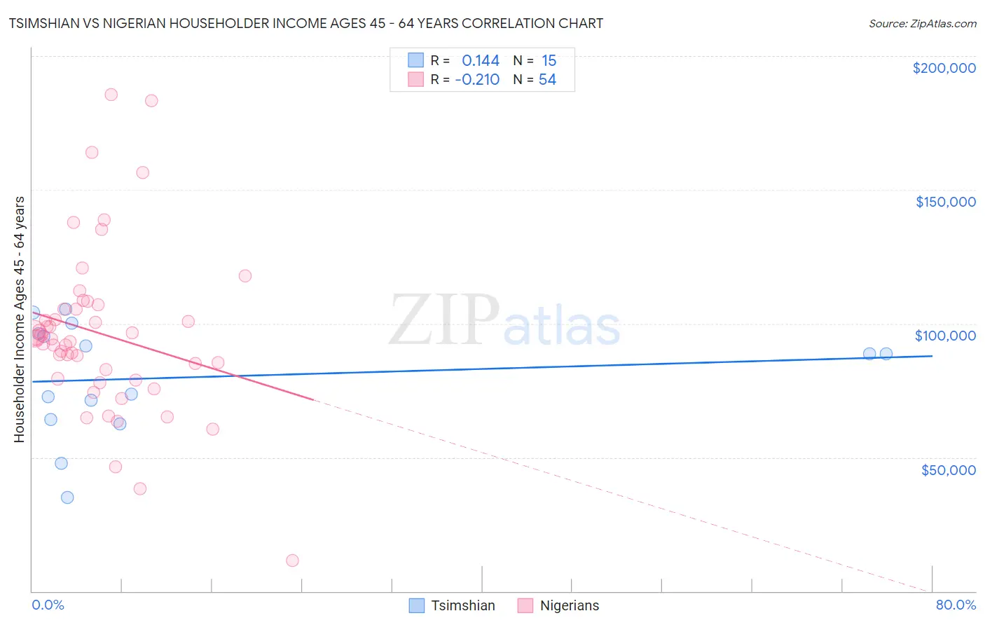 Tsimshian vs Nigerian Householder Income Ages 45 - 64 years