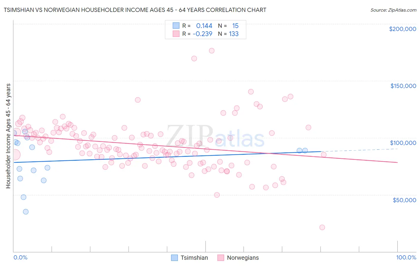 Tsimshian vs Norwegian Householder Income Ages 45 - 64 years